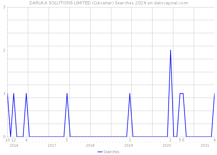 DARUKA SOLUTIONS LIMITED (Gibraltar) Searches 2024 