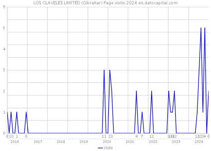 LOS CLAVELES LIMITED (Gibraltar) Page visits 2024 