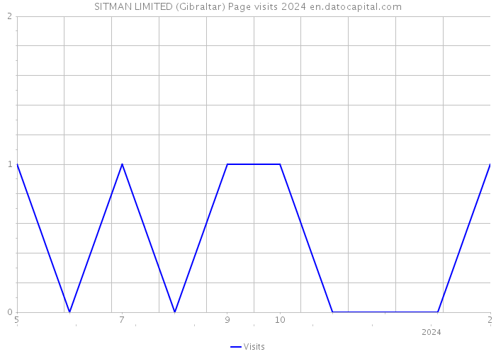 SITMAN LIMITED (Gibraltar) Page visits 2024 