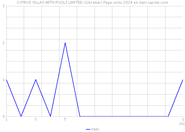 CYPRUS VILLAS WITH POOLS LIMITED (Gibraltar) Page visits 2024 
