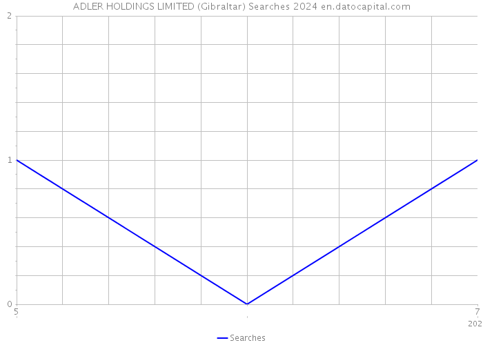 ADLER HOLDINGS LIMITED (Gibraltar) Searches 2024 