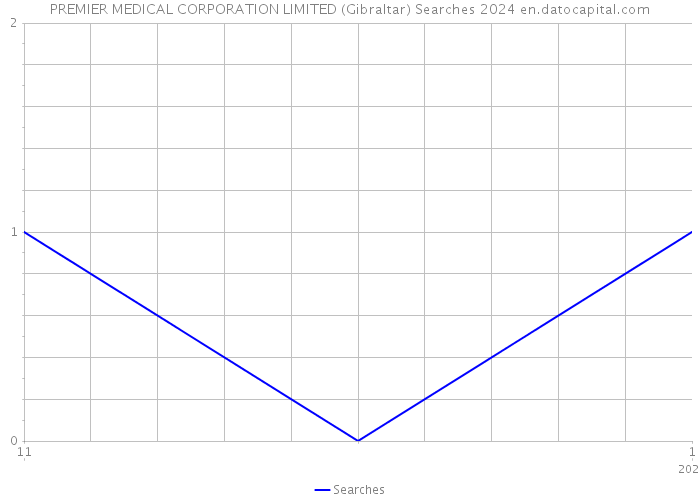 PREMIER MEDICAL CORPORATION LIMITED (Gibraltar) Searches 2024 