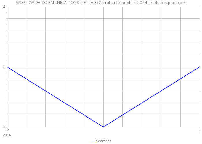 WORLDWIDE COMMUNICATIONS LIMITED (Gibraltar) Searches 2024 