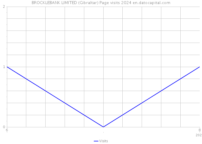 BROCKLEBANK LIMITED (Gibraltar) Page visits 2024 