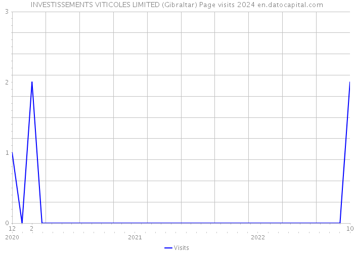INVESTISSEMENTS VITICOLES LIMITED (Gibraltar) Page visits 2024 