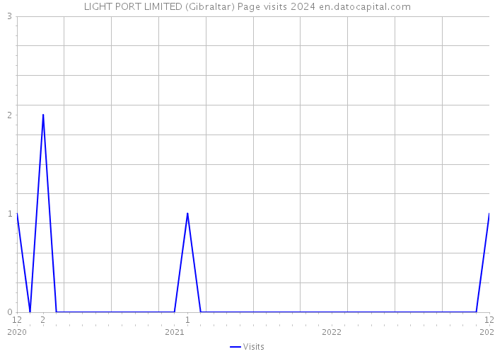 LIGHT PORT LIMITED (Gibraltar) Page visits 2024 