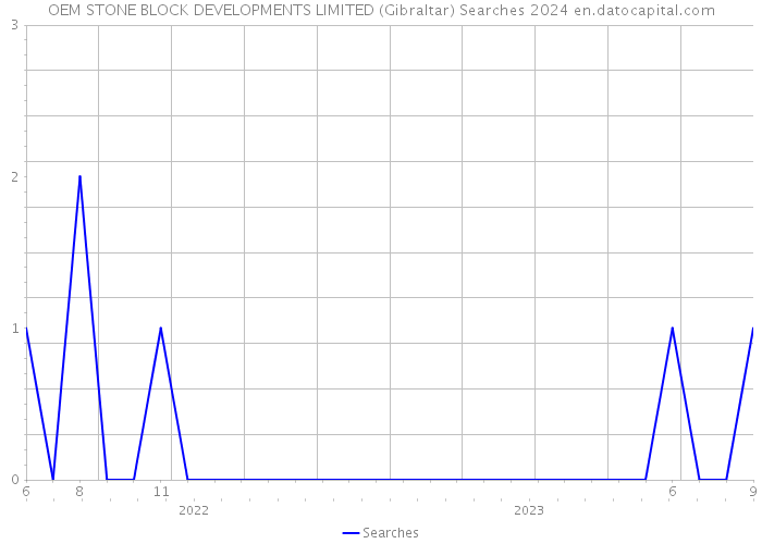 OEM STONE BLOCK DEVELOPMENTS LIMITED (Gibraltar) Searches 2024 
