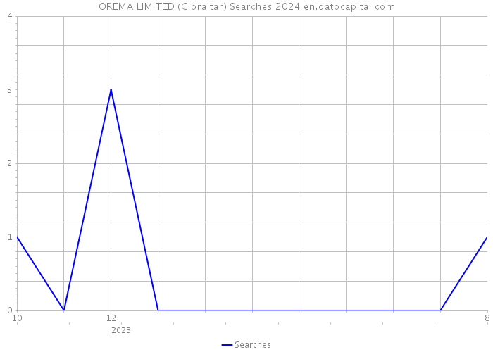 OREMA LIMITED (Gibraltar) Searches 2024 