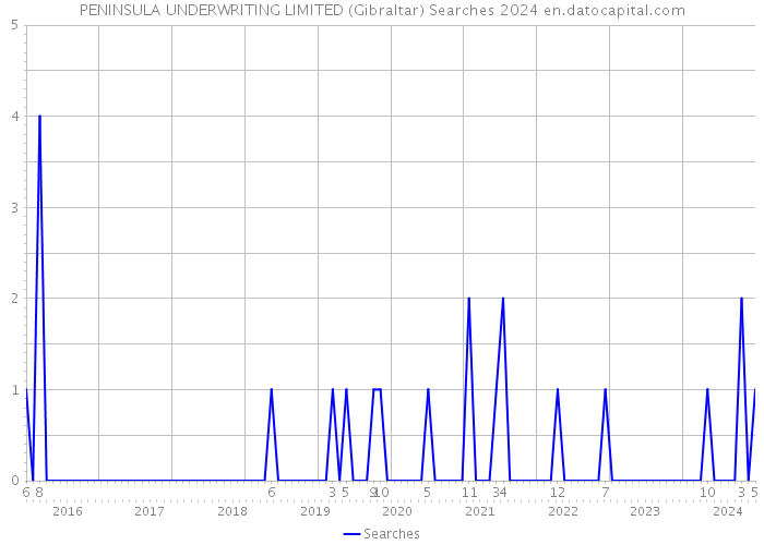 PENINSULA UNDERWRITING LIMITED (Gibraltar) Searches 2024 
