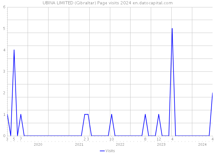 UBINA LIMITED (Gibraltar) Page visits 2024 