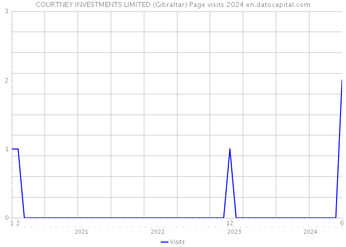 COURTNEY INVESTMENTS LIMITED (Gibraltar) Page visits 2024 