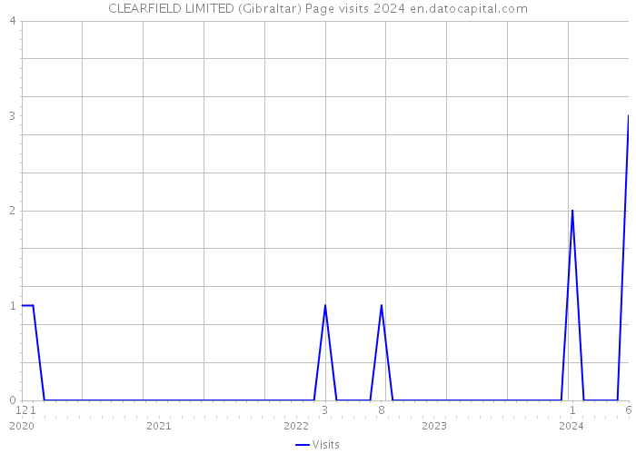 CLEARFIELD LIMITED (Gibraltar) Page visits 2024 