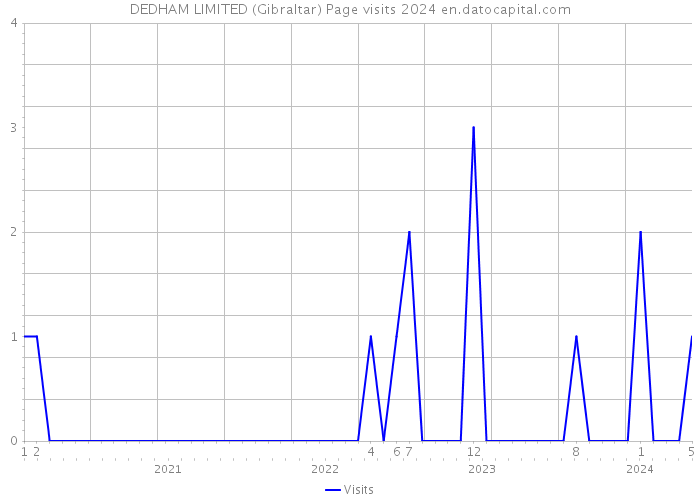 DEDHAM LIMITED (Gibraltar) Page visits 2024 