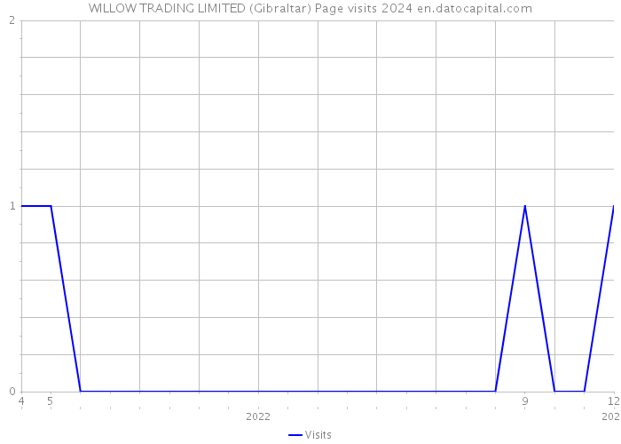 WILLOW TRADING LIMITED (Gibraltar) Page visits 2024 