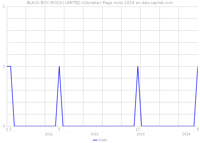 BLACK BOX (ROCK) LIMITED (Gibraltar) Page visits 2024 