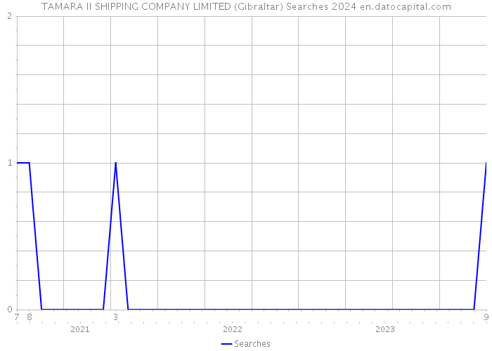 TAMARA II SHIPPING COMPANY LIMITED (Gibraltar) Searches 2024 