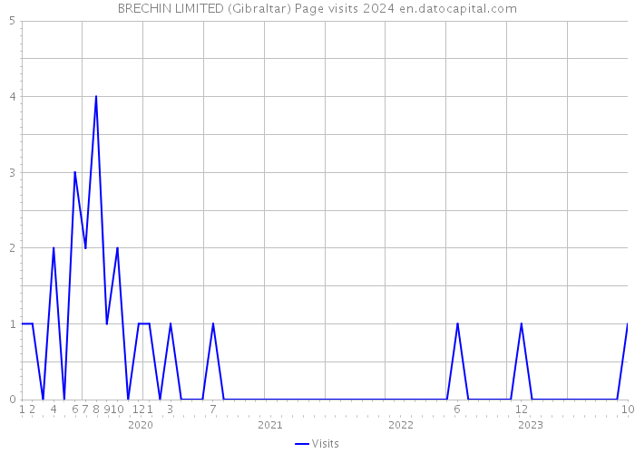 BRECHIN LIMITED (Gibraltar) Page visits 2024 