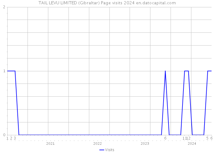 TAIL LEVU LIMITED (Gibraltar) Page visits 2024 