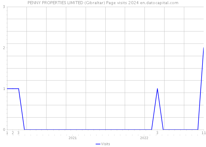 PENNY PROPERTIES LIMITED (Gibraltar) Page visits 2024 