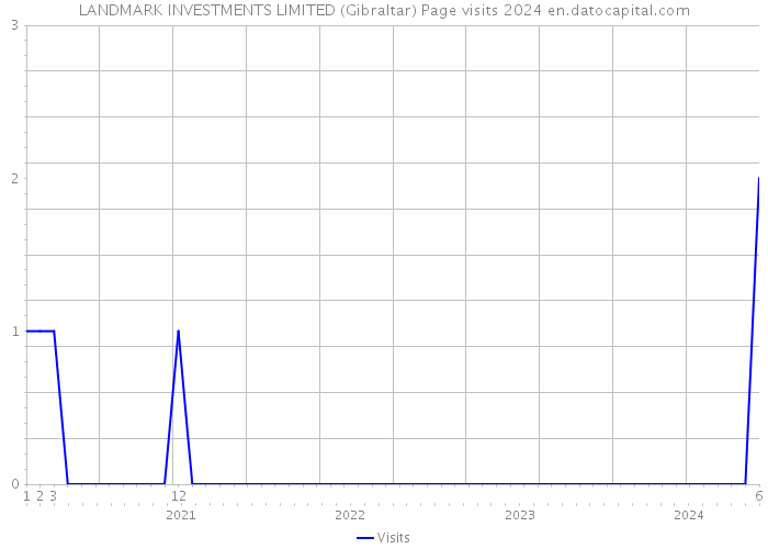 LANDMARK INVESTMENTS LIMITED (Gibraltar) Page visits 2024 