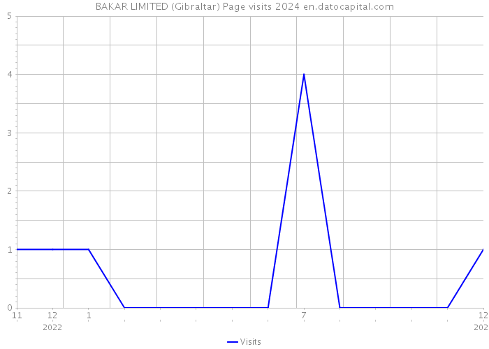 BAKAR LIMITED (Gibraltar) Page visits 2024 