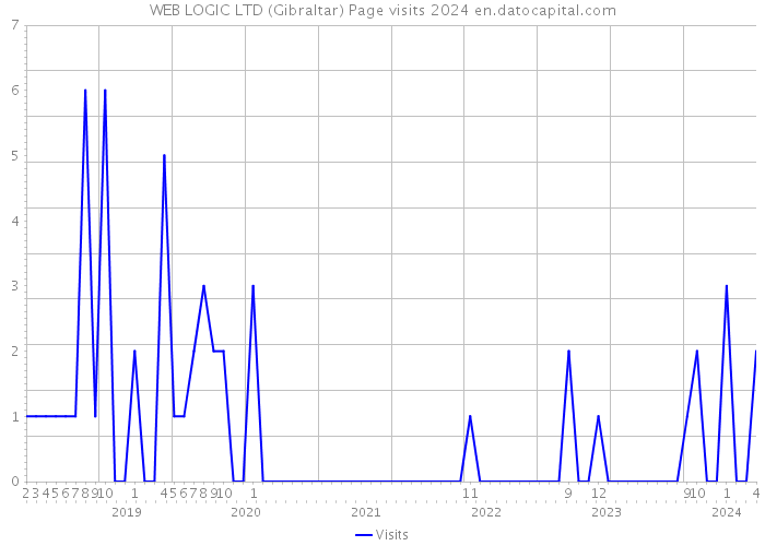 WEB LOGIC LTD (Gibraltar) Page visits 2024 