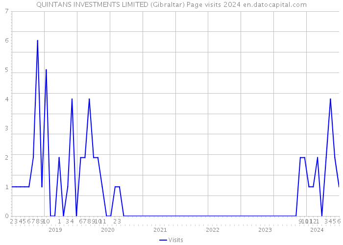 QUINTANS INVESTMENTS LIMITED (Gibraltar) Page visits 2024 
