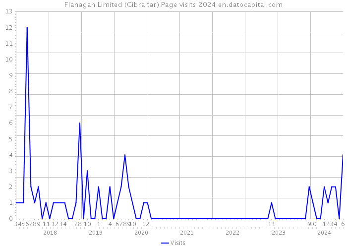 Flanagan Limited (Gibraltar) Page visits 2024 
