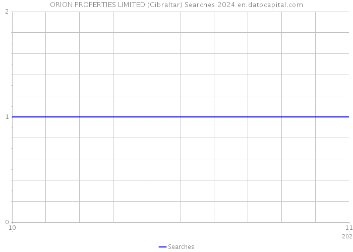 ORION PROPERTIES LIMITED (Gibraltar) Searches 2024 
