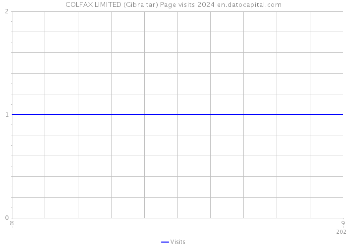 COLFAX LIMITED (Gibraltar) Page visits 2024 