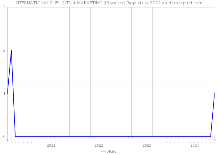 INTERNATIONAL PUBLICITY & MARKETING (Gibraltar) Page visits 2024 