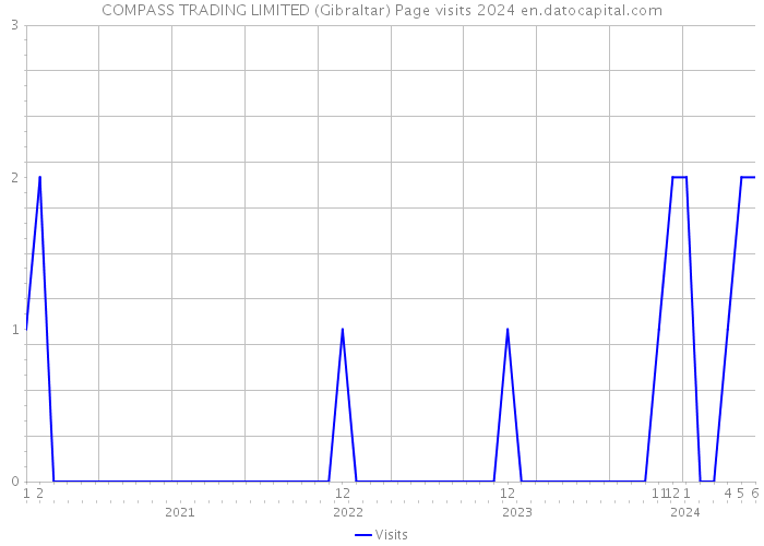 COMPASS TRADING LIMITED (Gibraltar) Page visits 2024 