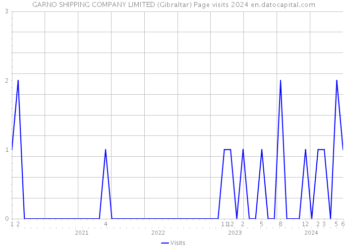 GARNO SHIPPING COMPANY LIMITED (Gibraltar) Page visits 2024 