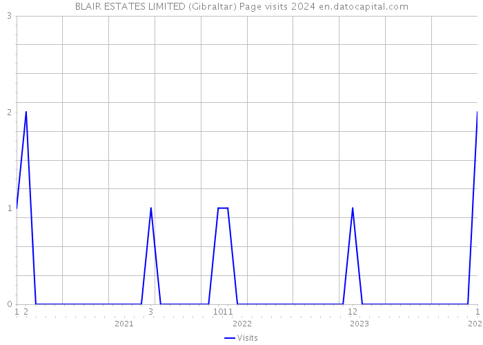 BLAIR ESTATES LIMITED (Gibraltar) Page visits 2024 