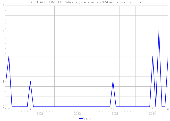 GLENEAGLE LIMITED (Gibraltar) Page visits 2024 