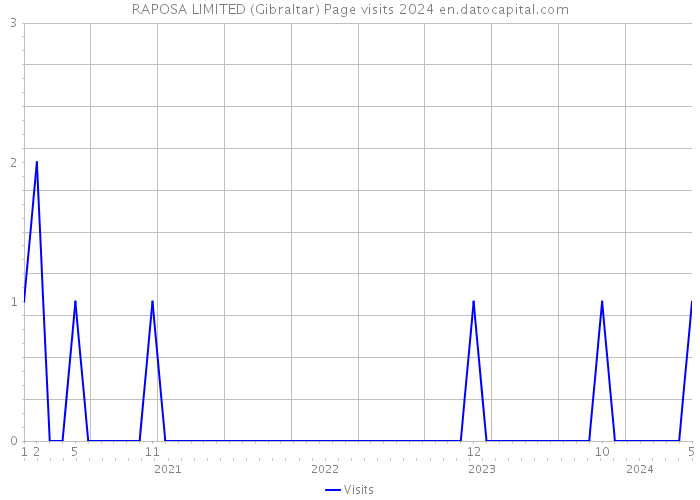 RAPOSA LIMITED (Gibraltar) Page visits 2024 