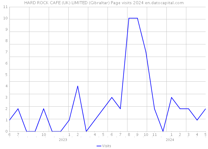 HARD ROCK CAFE (UK) LIMITED (Gibraltar) Page visits 2024 