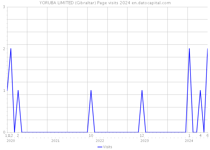 YORUBA LIMITED (Gibraltar) Page visits 2024 