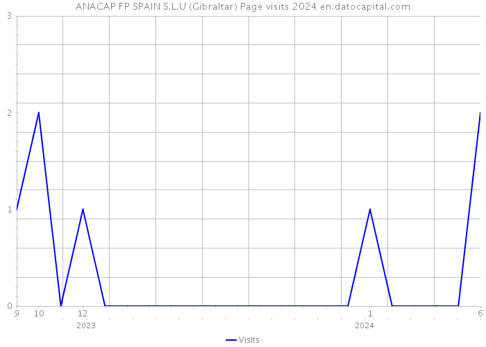 ANACAP FP SPAIN S.L.U (Gibraltar) Page visits 2024 