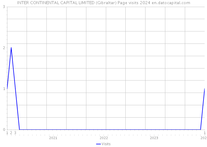 INTER CONTINENTAL CAPITAL LIMITED (Gibraltar) Page visits 2024 