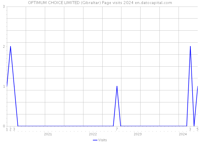 OPTIMUM CHOICE LIMITED (Gibraltar) Page visits 2024 