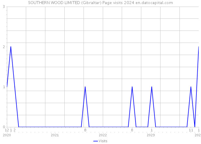 SOUTHERN WOOD LIMITED (Gibraltar) Page visits 2024 