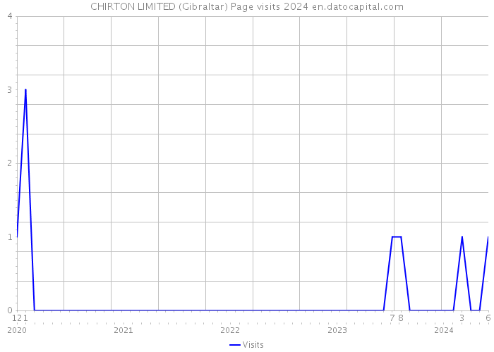 CHIRTON LIMITED (Gibraltar) Page visits 2024 