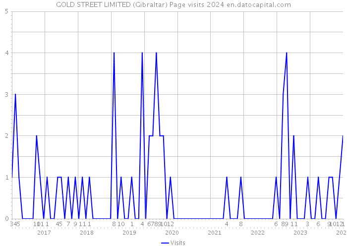 GOLD STREET LIMITED (Gibraltar) Page visits 2024 
