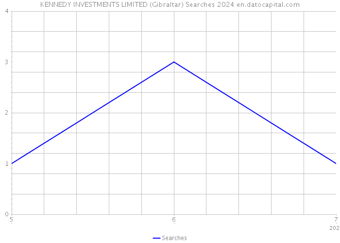 KENNEDY INVESTMENTS LIMITED (Gibraltar) Searches 2024 