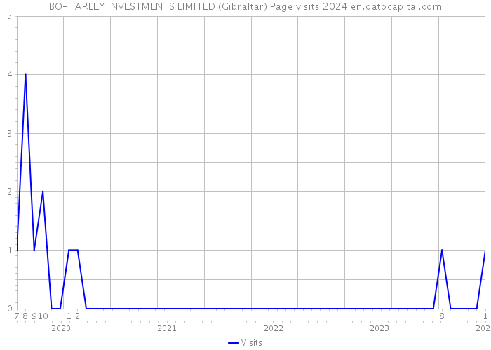 BO-HARLEY INVESTMENTS LIMITED (Gibraltar) Page visits 2024 