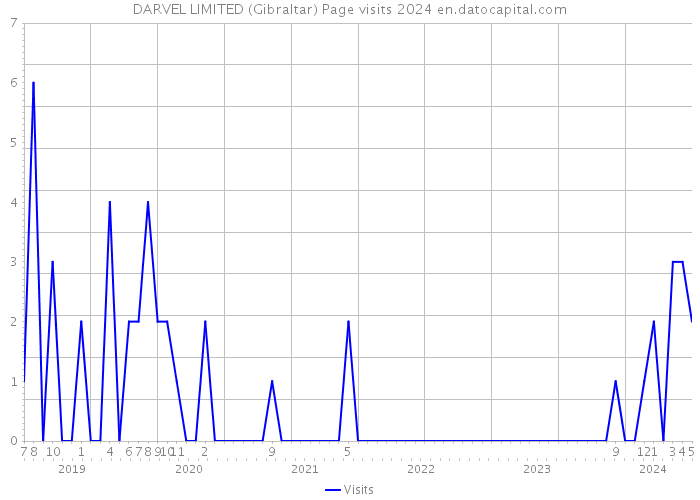 DARVEL LIMITED (Gibraltar) Page visits 2024 
