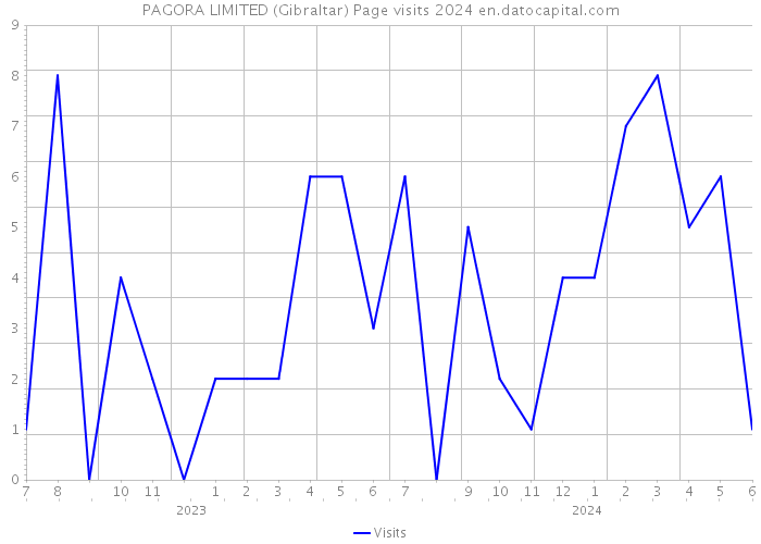 PAGORA LIMITED (Gibraltar) Page visits 2024 