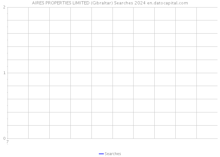 AIRES PROPERTIES LIMITED (Gibraltar) Searches 2024 