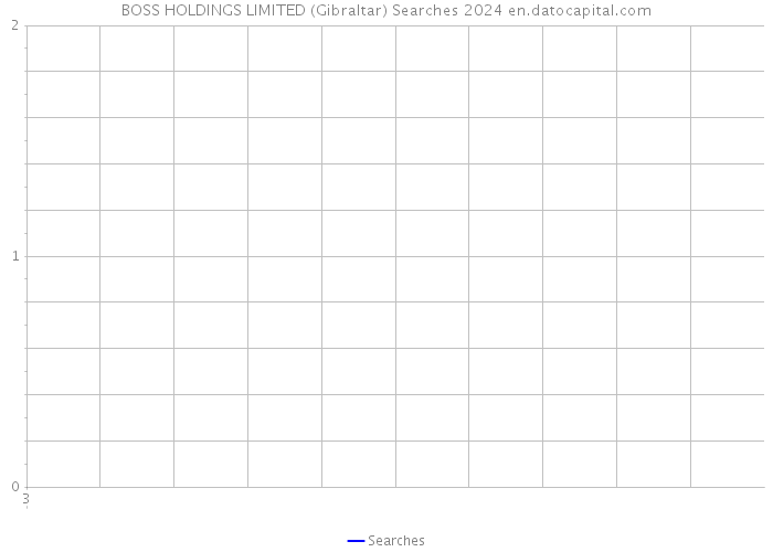 BOSS HOLDINGS LIMITED (Gibraltar) Searches 2024 